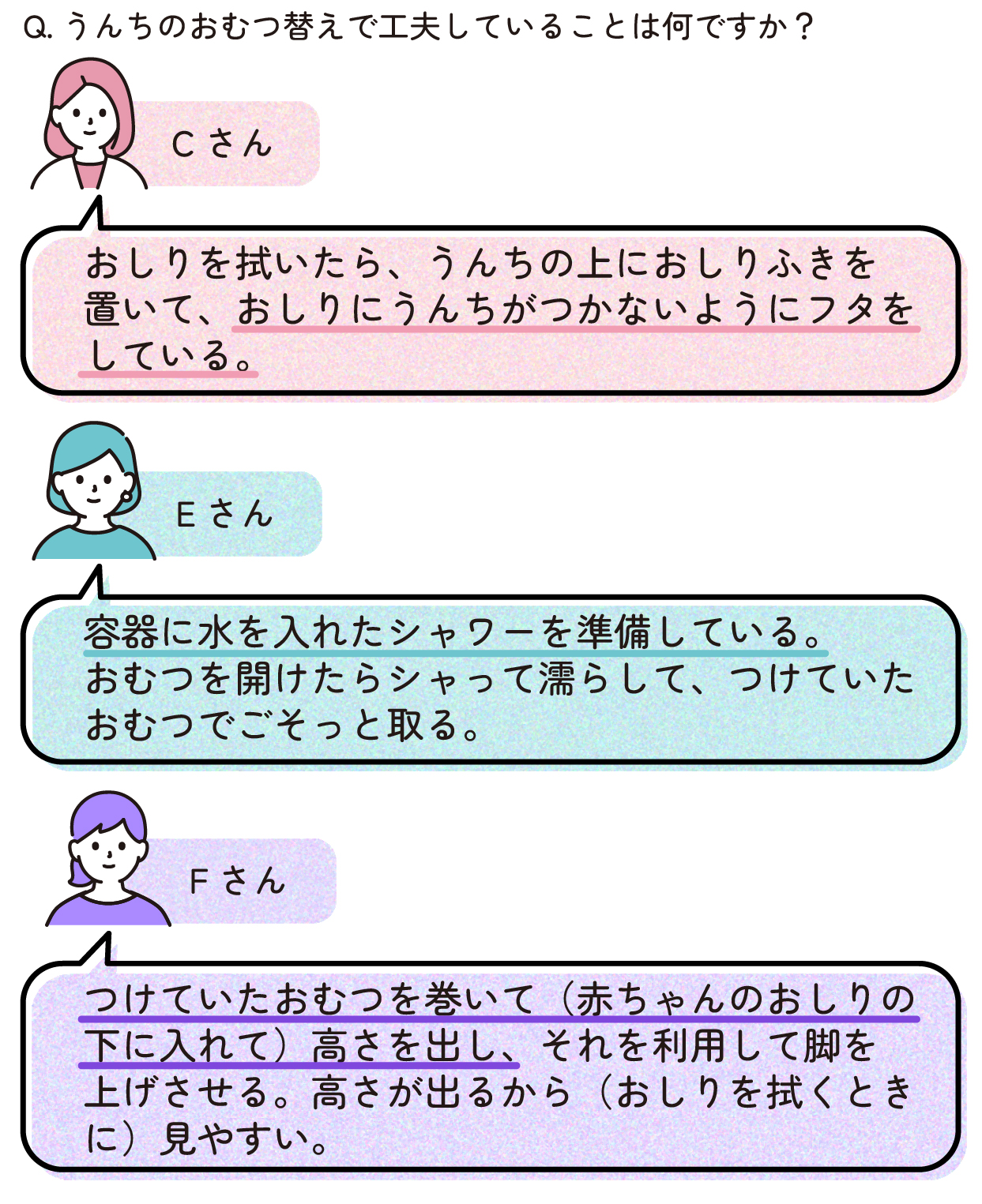 Cさん「おしりを拭いたら、うんちの上におしりふきを置いて、おしりにうんちがつかないようにフタをしている。」
Eさん「容器に水を入れたシャワーを準備している。おむつを開けたらシャッて濡らして、つけていたおむつでごそっと取る」
Fさん「つけていたおむつを巻いて(赤ちゃんのおしりの下に入れて)高さを出し、それを利用して脚を上げさせる。高さが出るから(おしりを拭くときに)見やすい。」