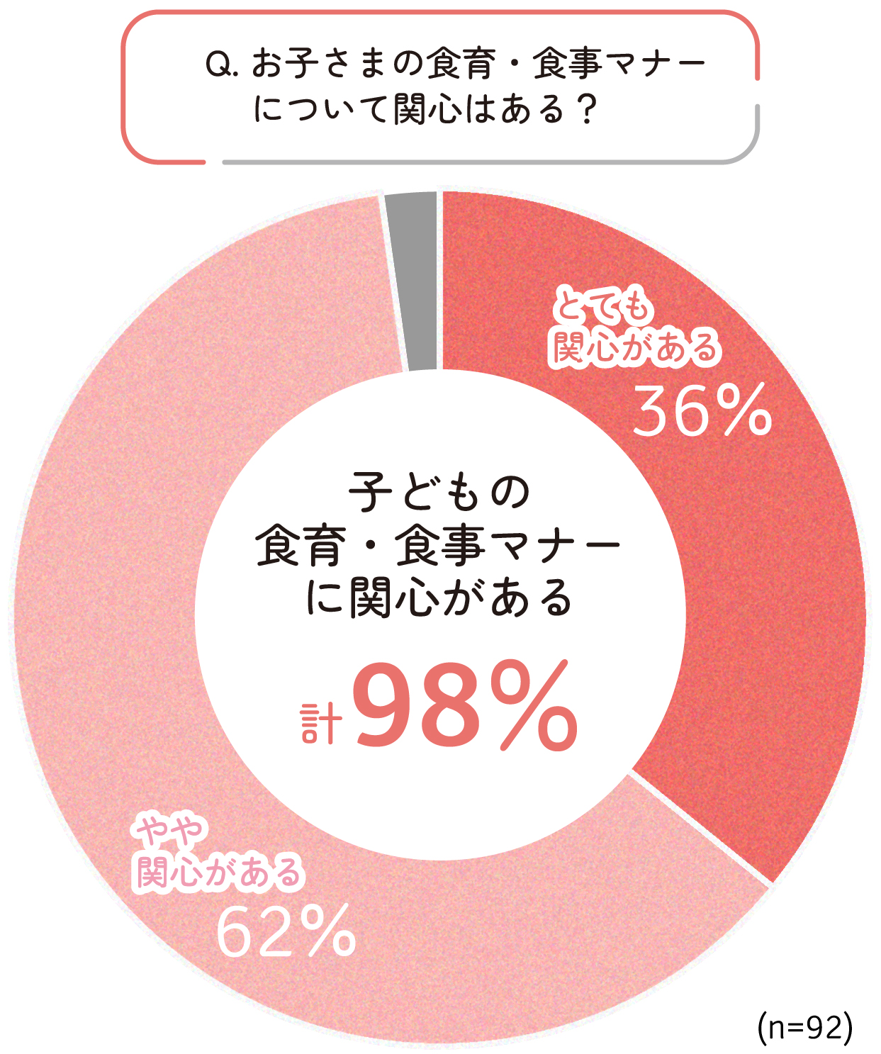子どもの食育・食事マナーに関心がある 98%