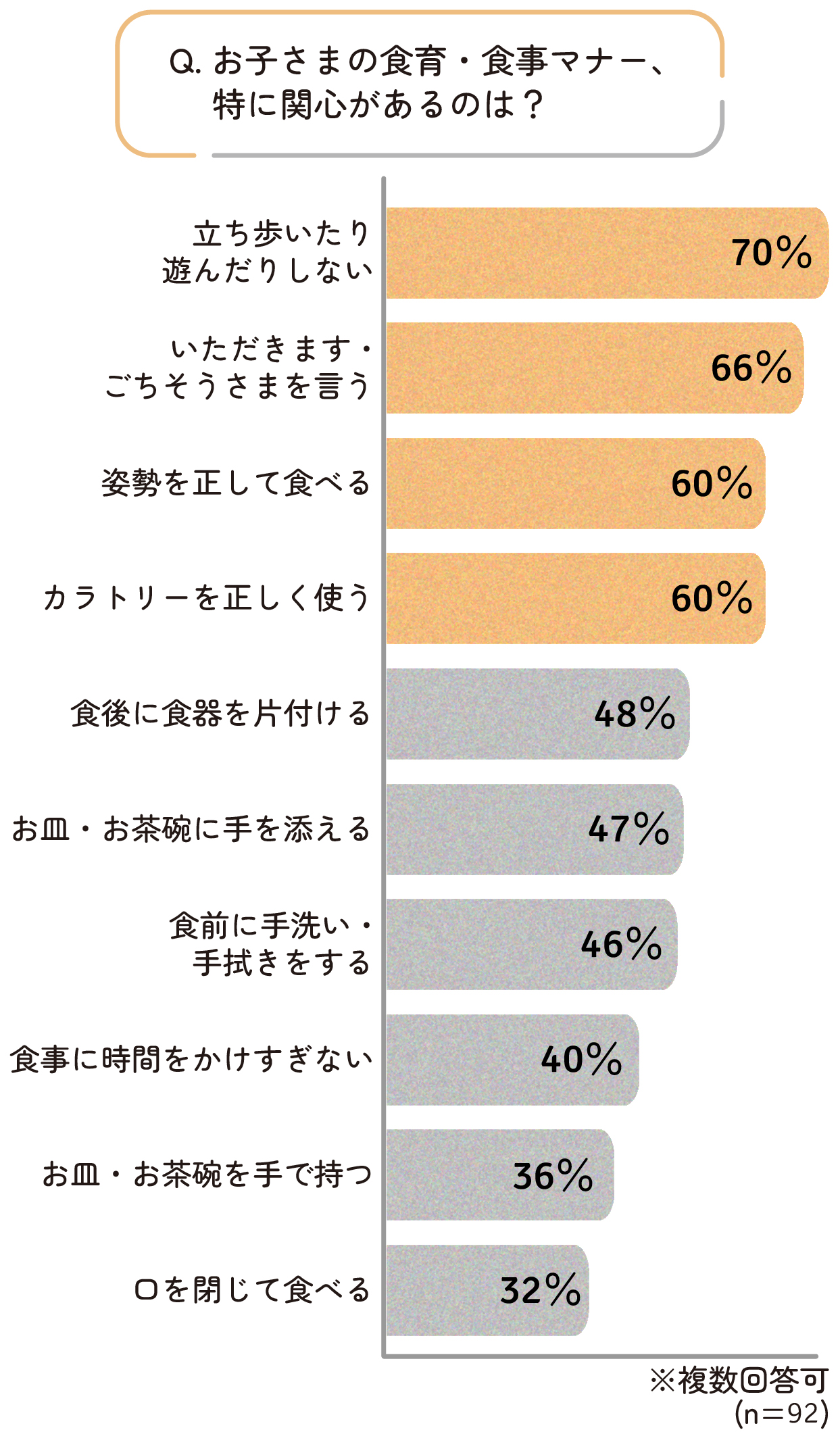 特に関心が高かったお子さまの食育・食事マナーは「食事中に立ち歩かない」「いただきます・ごちそうさまの挨拶」「姿勢を正す」「カトラリーの使い方」といった項目でした。