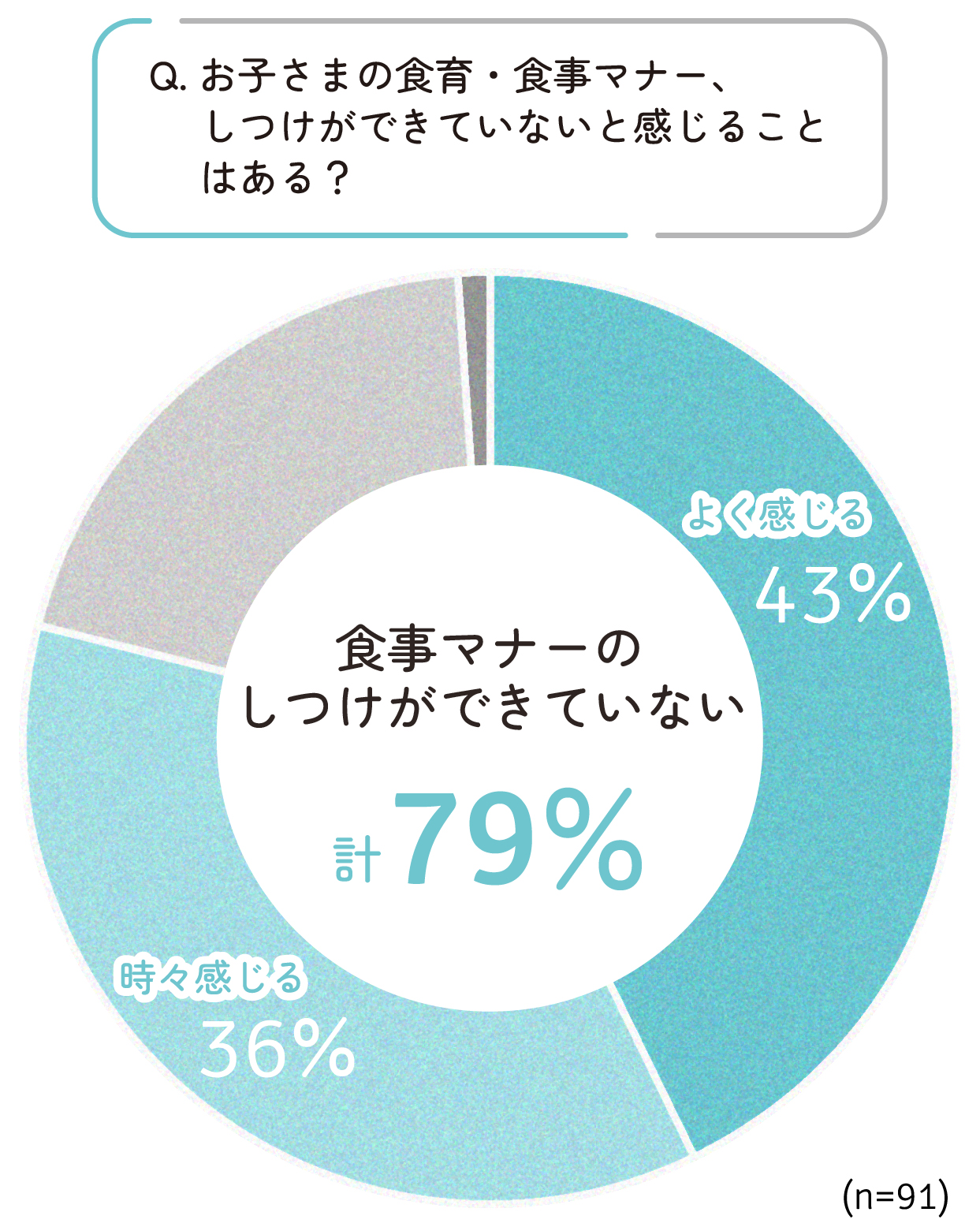 食事マナーのしつけができていないと感じる 79%
