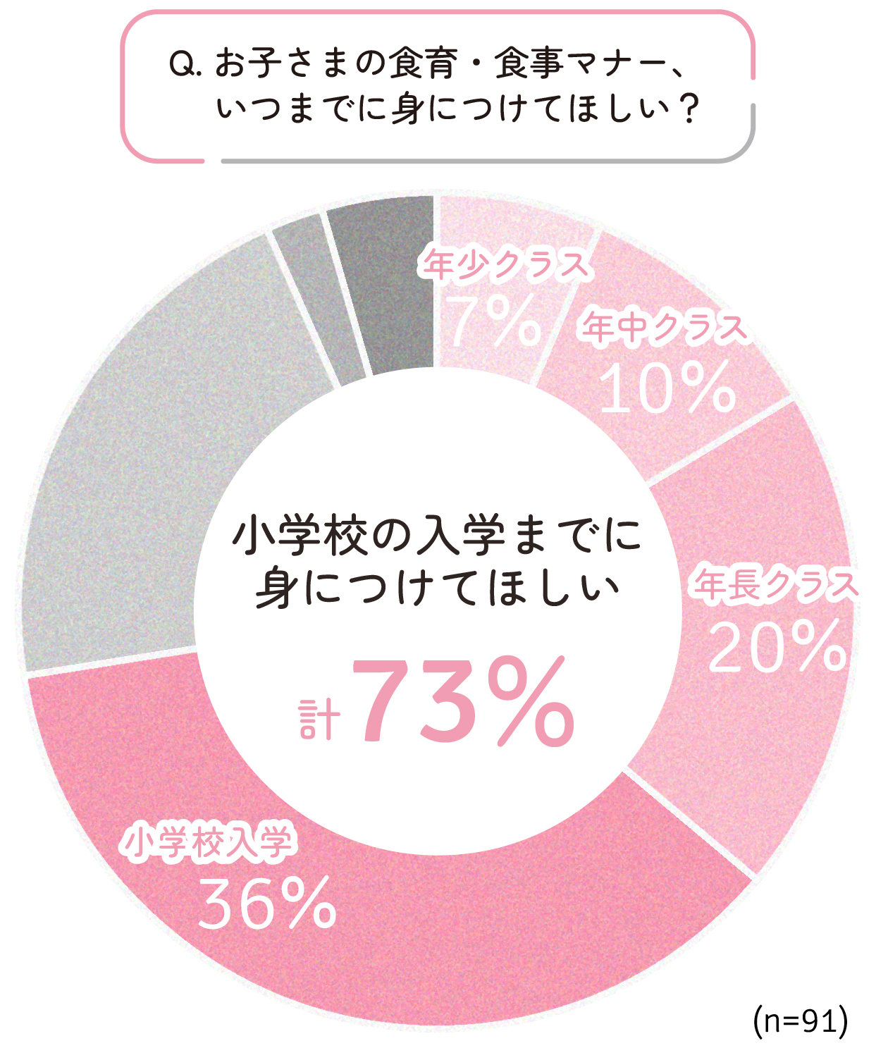 食事マナーは小学校の入学までに身につけてほしい 73%