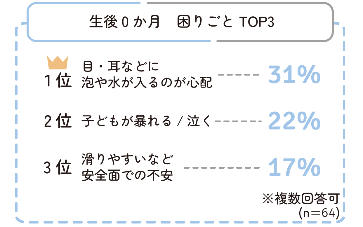 生後0か月 目・耳などに泡や水が入るのが心配 31%