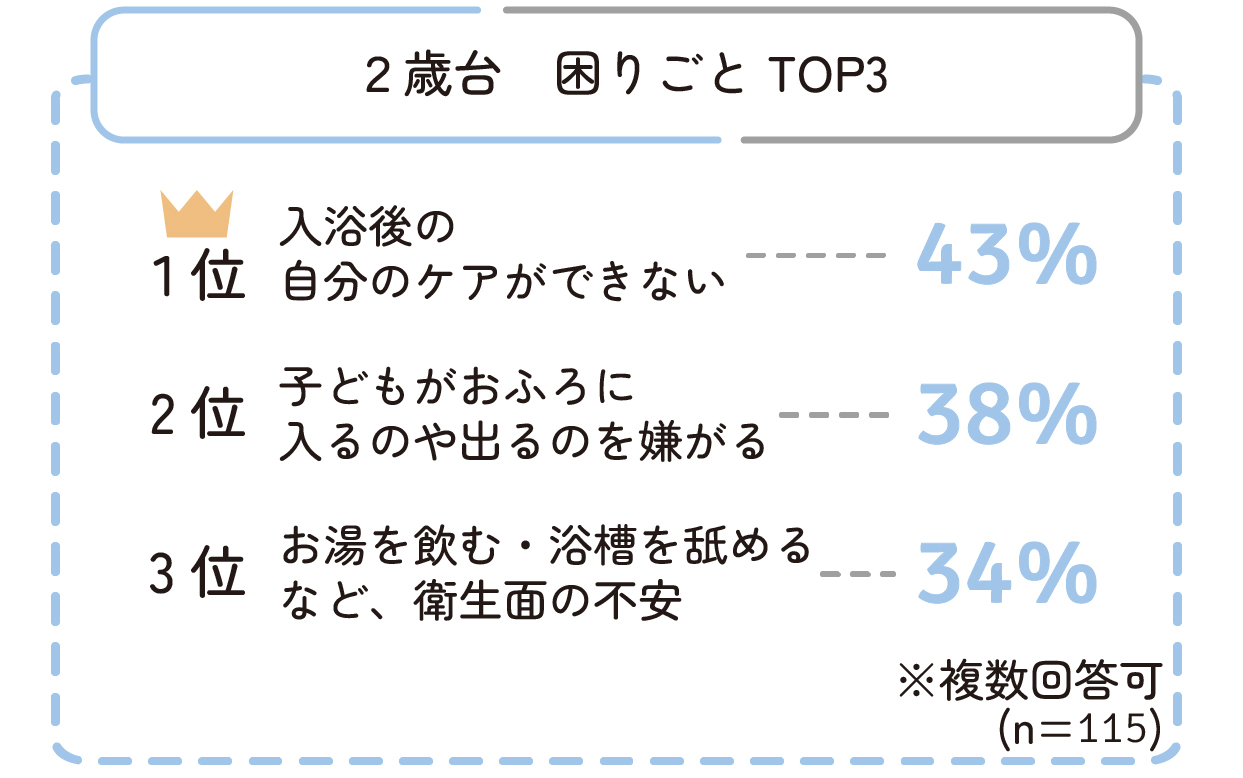 2歳台 入浴後の自分のケアができない 43%