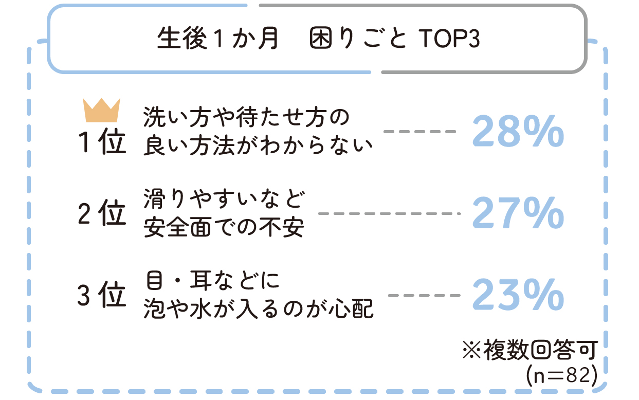 生後1か月 洗い方や待たせ方の良い方法がわからない 28%