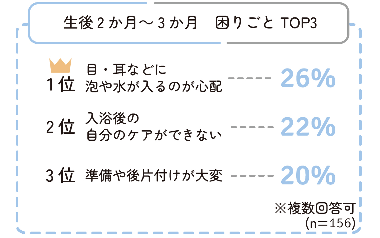 生後2~3か月 目・耳などに泡や水が入るのが心配 26%