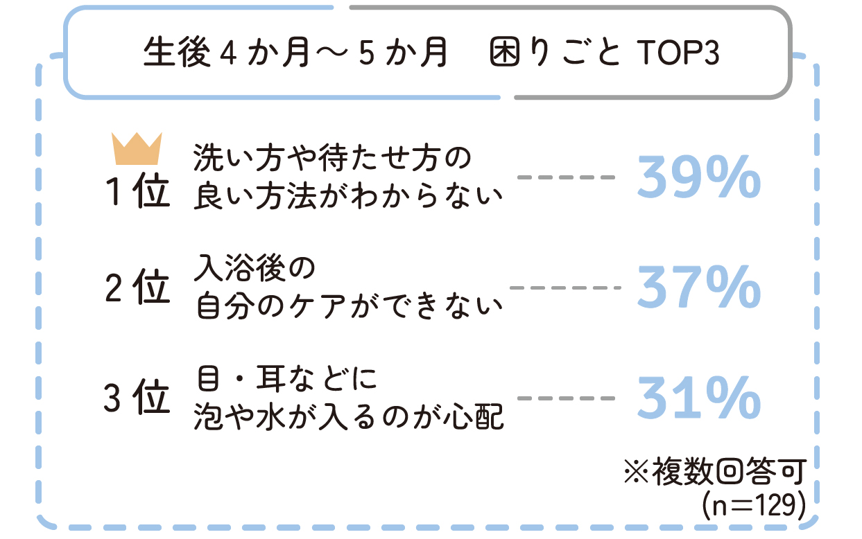 生後4か月~5か月 洗い方や待たせ方の良い方法がわからない 39%