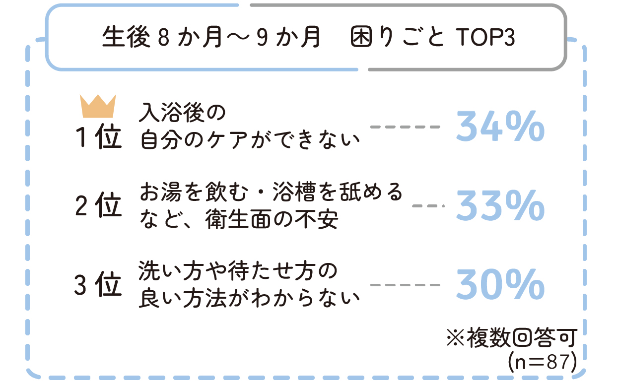 生後8か月~9か月 入浴後の自分のケアができない 34%