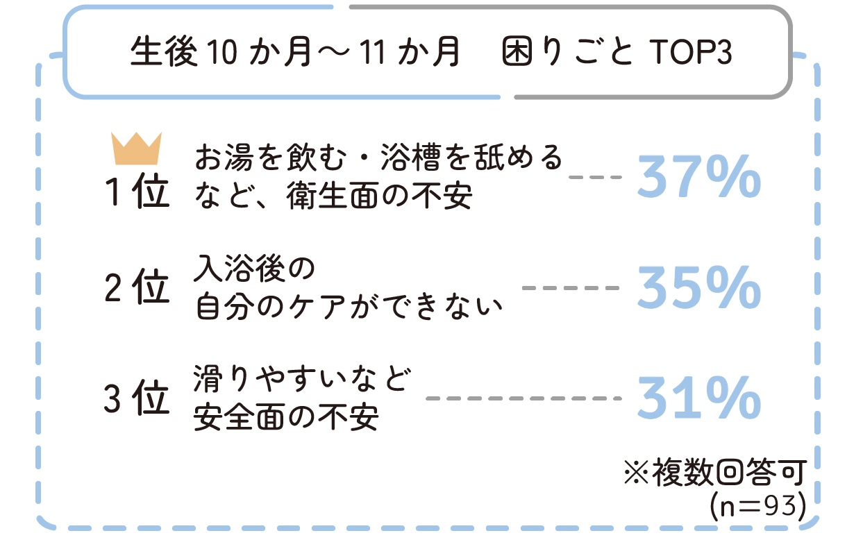 生後10か月~11か月 お湯を飲む・浴槽を舐めるなど、衛生面の不安 37%