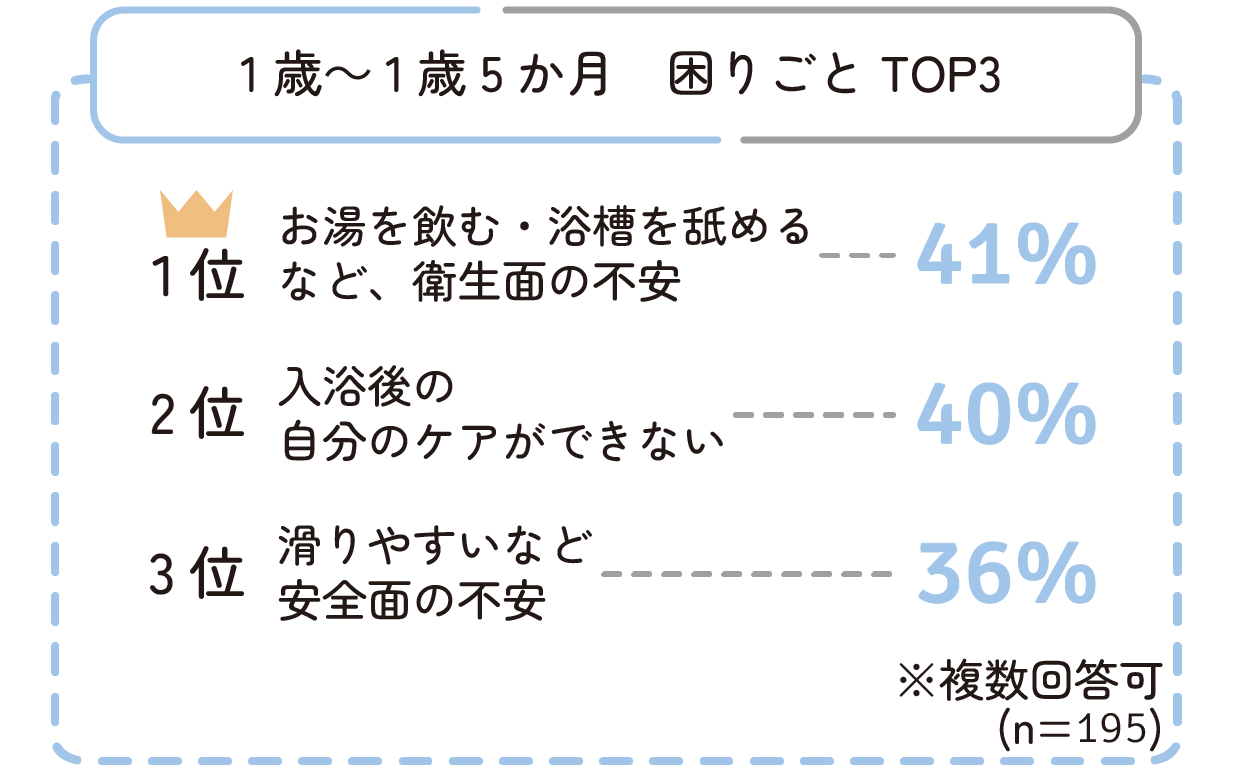 1歳~1歳5か月 お湯を飲む・浴槽を舐めるなど、衛生面の不安 41%