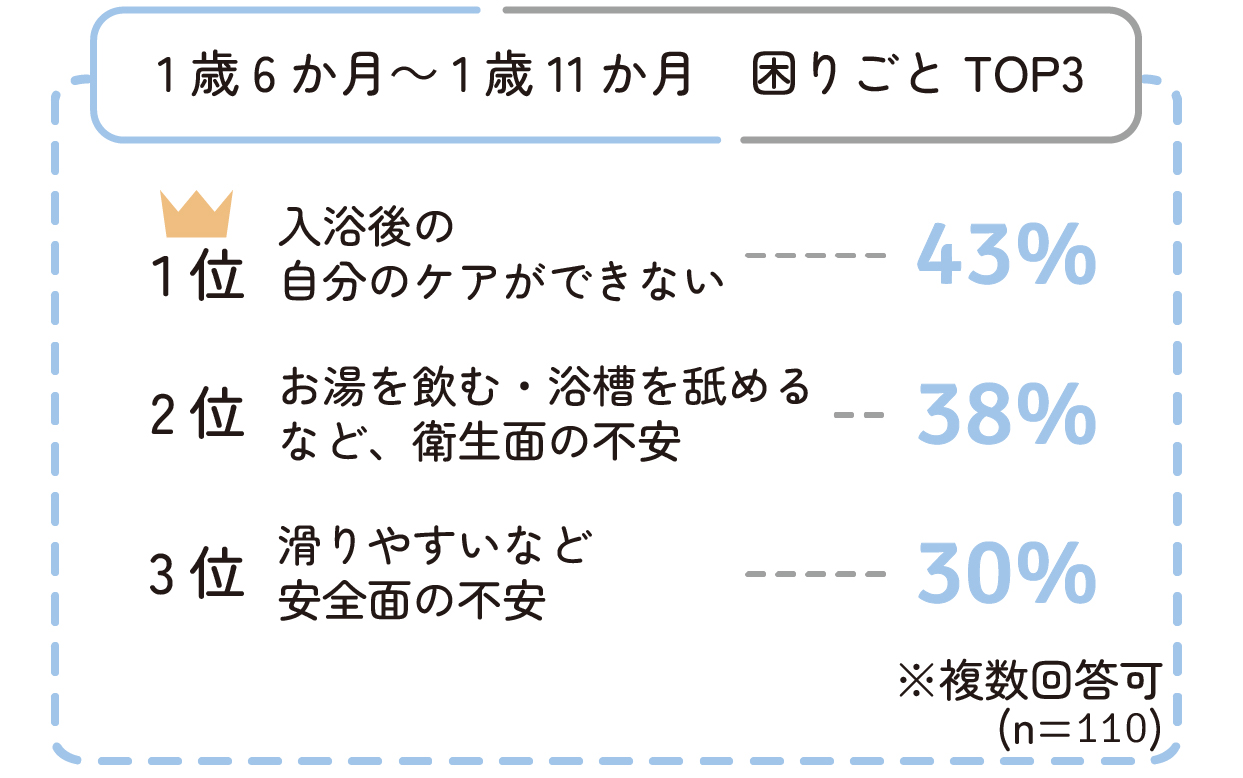 1歳6か月~1歳11か月 入浴後の自分のケアができない 43%