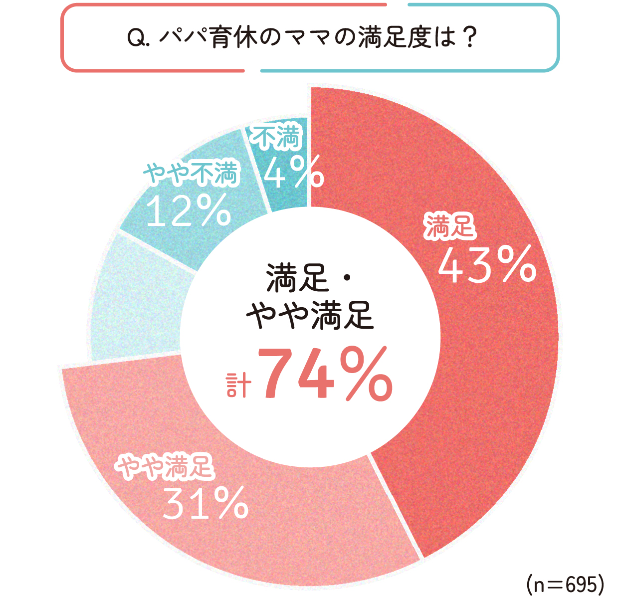 ママ(アカチャンホンポの会員)に、パパの育休の満足度を聞いたところ、「満足~やや満足」が74%(「満足」:43%、「やや満足」:31%)、「どちらでもない~不満」が26%(「どちらでもない」:10%、「やや不満」:12%、「不満」:4%)という結果でした。