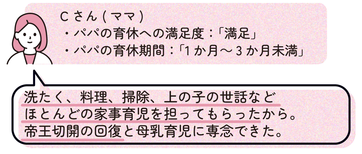 ママC(パパの育休への満足度:「満足」、パパの育休期間:「1か月~3か月未満」)
「洗たく、料理、掃除、上の子の世話 などほとんどの家事育児を担ってもらったから。帝王切開の回復と母乳育児に専念できた。」