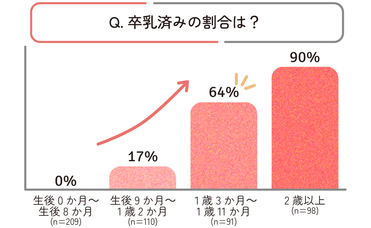 卒乳済みの割合は?「卒乳済み」と回答した割合は生後9か月~1歳2か月では17%に対し、1歳3か月~1歳11か月では64%と一気に増加します。