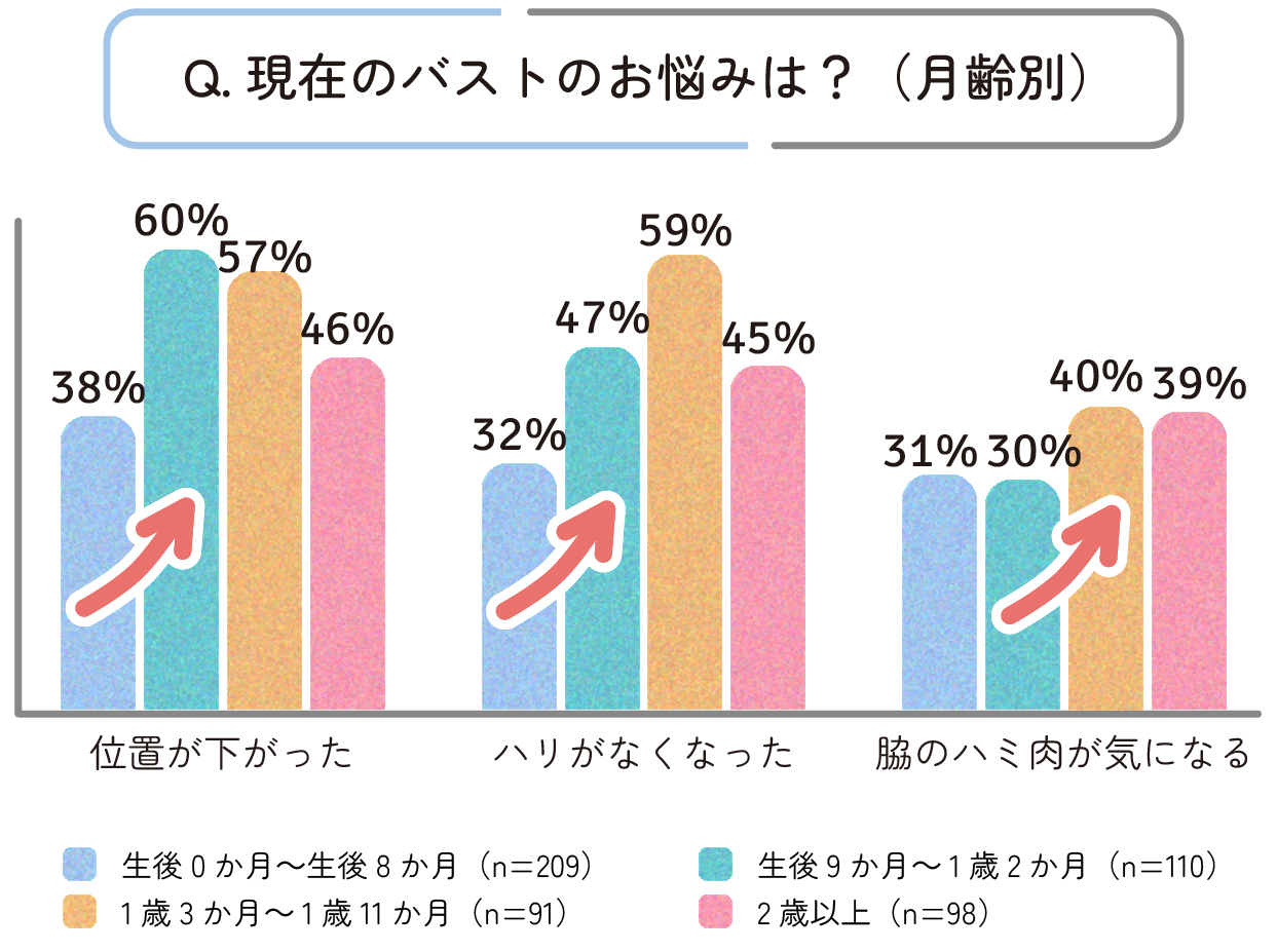 月齢別にバストのお悩みを確認したところ、「位置が下がった」は生後0か月~生後8か月の期間では38%となっていましたが、生後9か月~1歳2か月のころでは急増して60%にのぼります。この時期では実に3人に2人のママがバストの位置に悩んでいるようです。