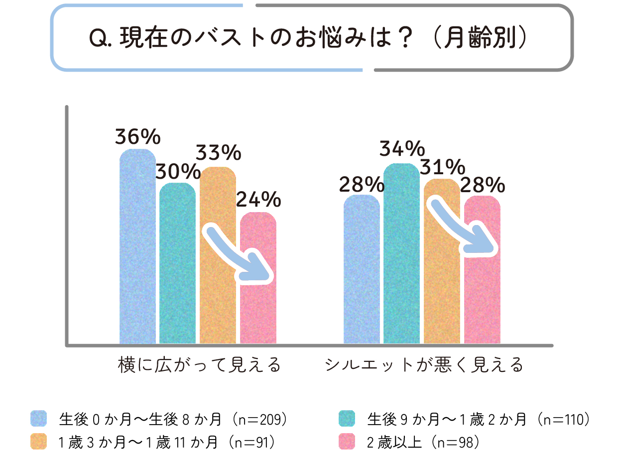 一方で、お子さまが大きくなると減るお悩みは「横に広がって見える」 「シルエットが悪く見える」といったものでした。