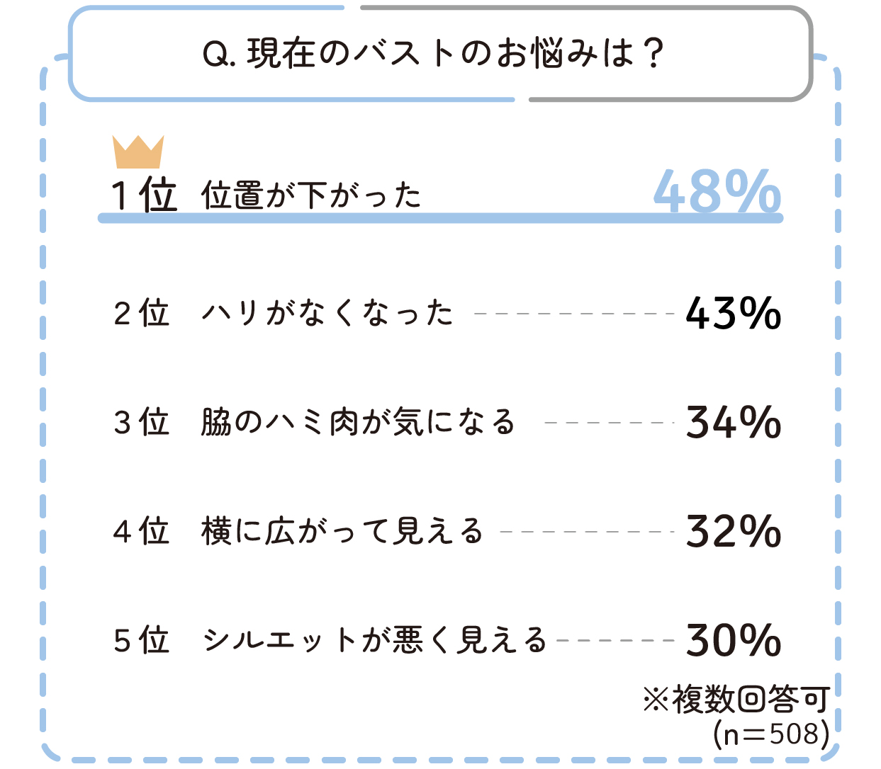 現在のバストのお悩みは?1位は「位置が下がった」で48%