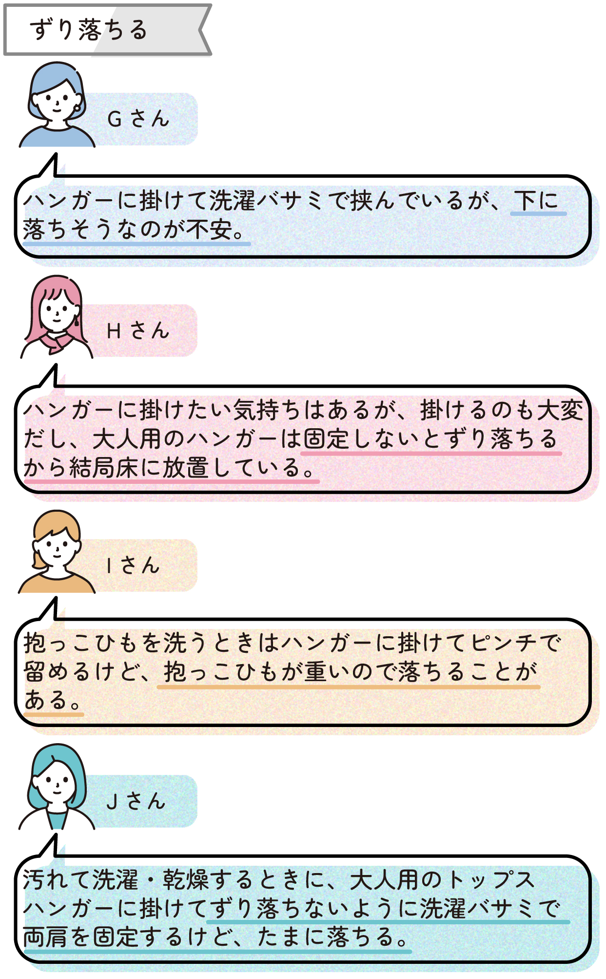 【ずり落ちる】
Gさん>ハンガーに掛けて洗濯バサミで挟んでいるが、下に落ちそうなのが不安。
Hさん>ハンガーに掛けたい気持ちはあるが、掛けるのも大変だし、大人用のハンガーは固定しないとずり落ちるから結局床に放置している。
Iさん>抱っこひもを洗うときはハンガーに掛けてピンチで留めるけど、抱っこひもが重いので落ちることがある。
Jさん>汚れて洗濯・乾燥するときに、大人用のトップスハンガーに掛けてずり落ちないように洗濯バサミで両肩を固定するけど、たまに落ちる。