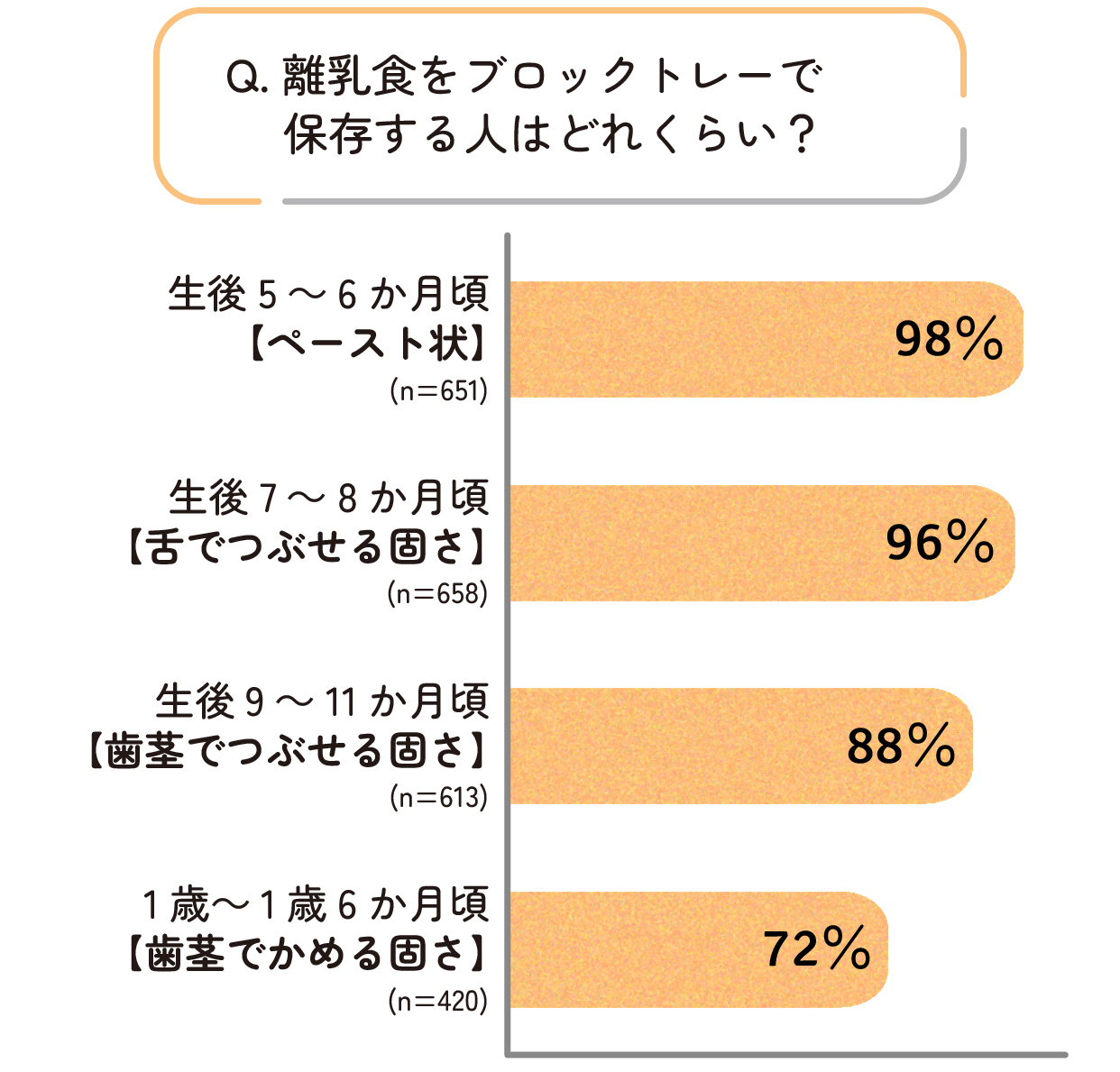 離乳食をブロックトレーで保存する人はどれくらい?5~5か月頃のペースト状は98%