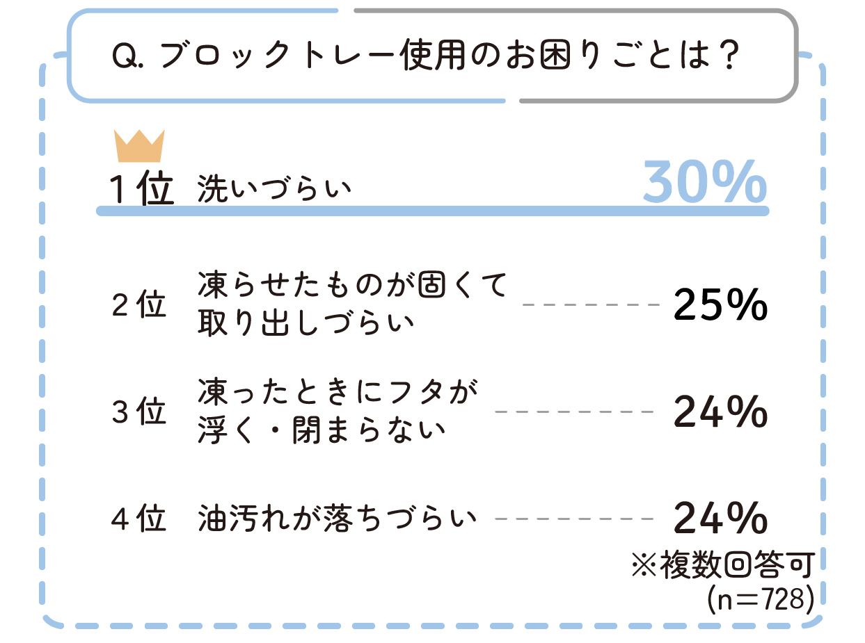 ブロックトレー使用のお困りごとは?1位は「洗いづらい」が30%