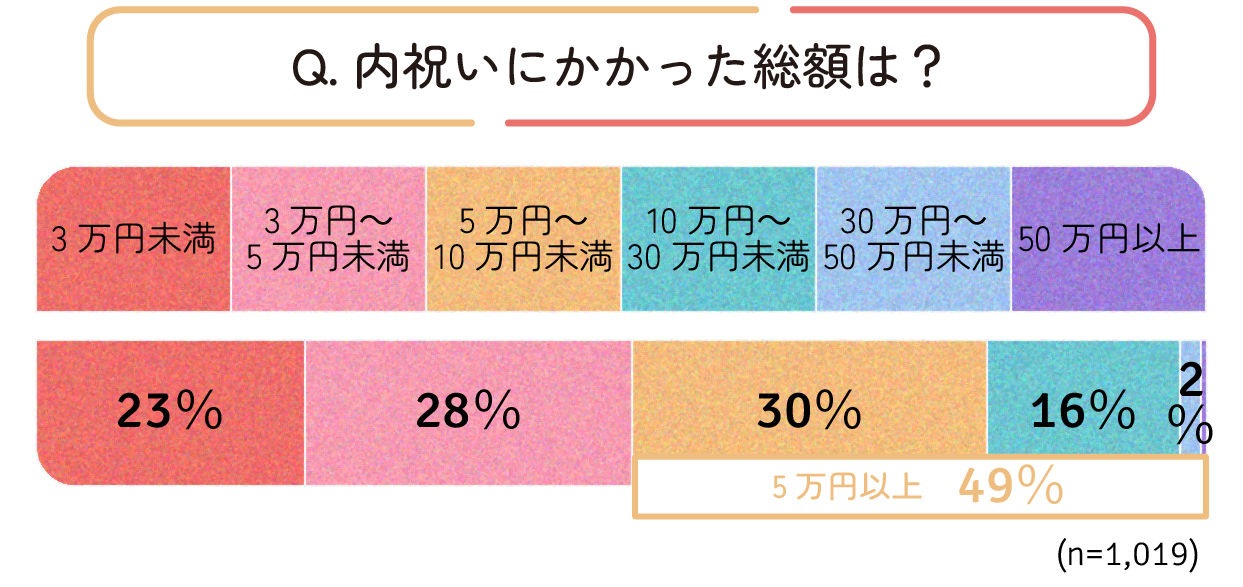 内祝いの総額はさまざまですが、5万円以上が約半数、10万円以上も18%ということでした。
