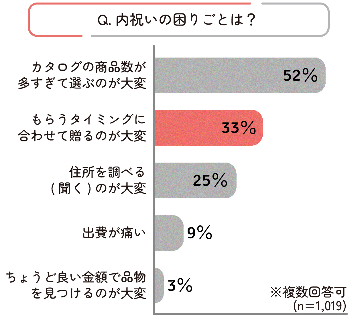 アンケートでは、「もらうタイミングに合わせて贈るのが大変」は内祝いの困りごととして、「商品選び」の次に多いという結果でした。