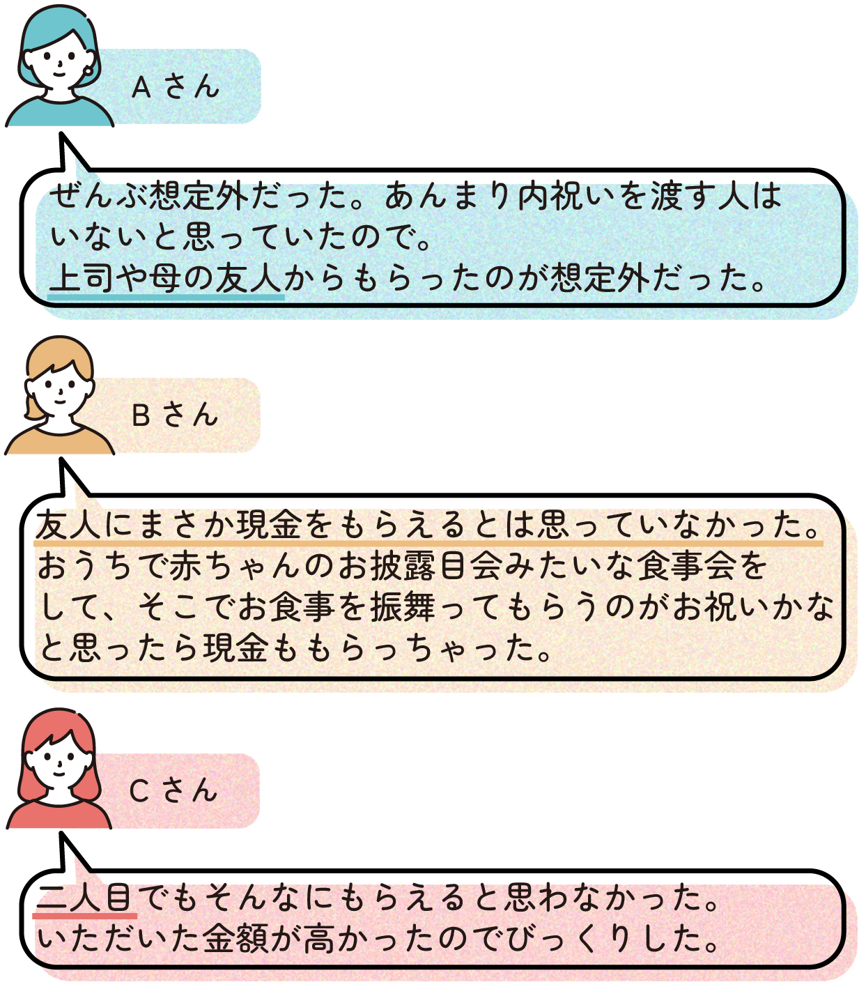 Aさん
>ぜんぶ想定外だった。あんまり内祝いを渡す人はいないと思っていたので。
>上司や母の友人からもらったのが想定外だった。
Bさん
>友人にまさか現金をもらえるとは思っていなかった。
>おうちで赤ちゃんのお披露目会みたいな食事会をして、そこでお食事を振舞ってもらうのがお祝いかなと思ったら現金ももらっちゃった。
Cさん
>二人目でもそんなにもらえると思わなかった。いただいた金額が高かったのでびっくりした。