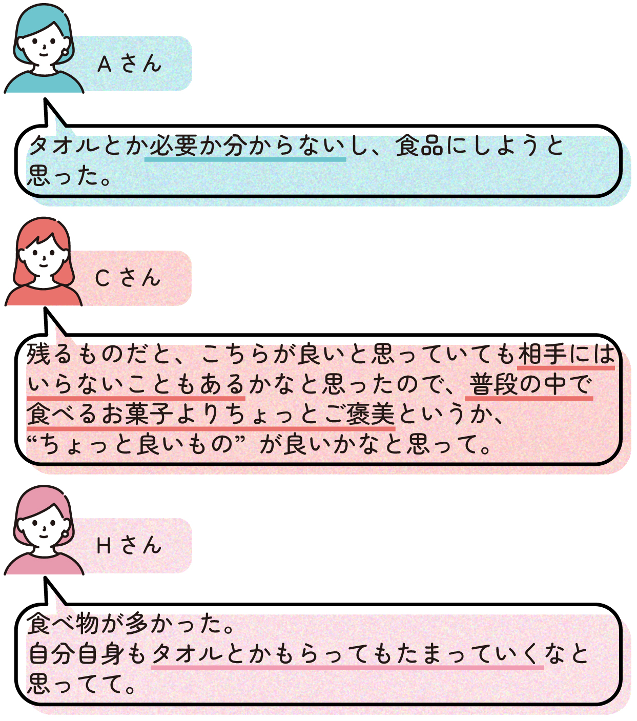 Aさん
>タオルとか必要か分からないし、食品にしようと思った。
Cさん
>残るものだと、こちらが良いと思っていても相手にはいらないこともあるかなと思ったので、普段の中で食べるお菓子よりちょっとご褒美というか、”ちょっと良いもの”が良いかなと思って。
Hさん
>食べ物が多かった。
>自分自身もタオルとかもらってもたまっていくなと思ってて。