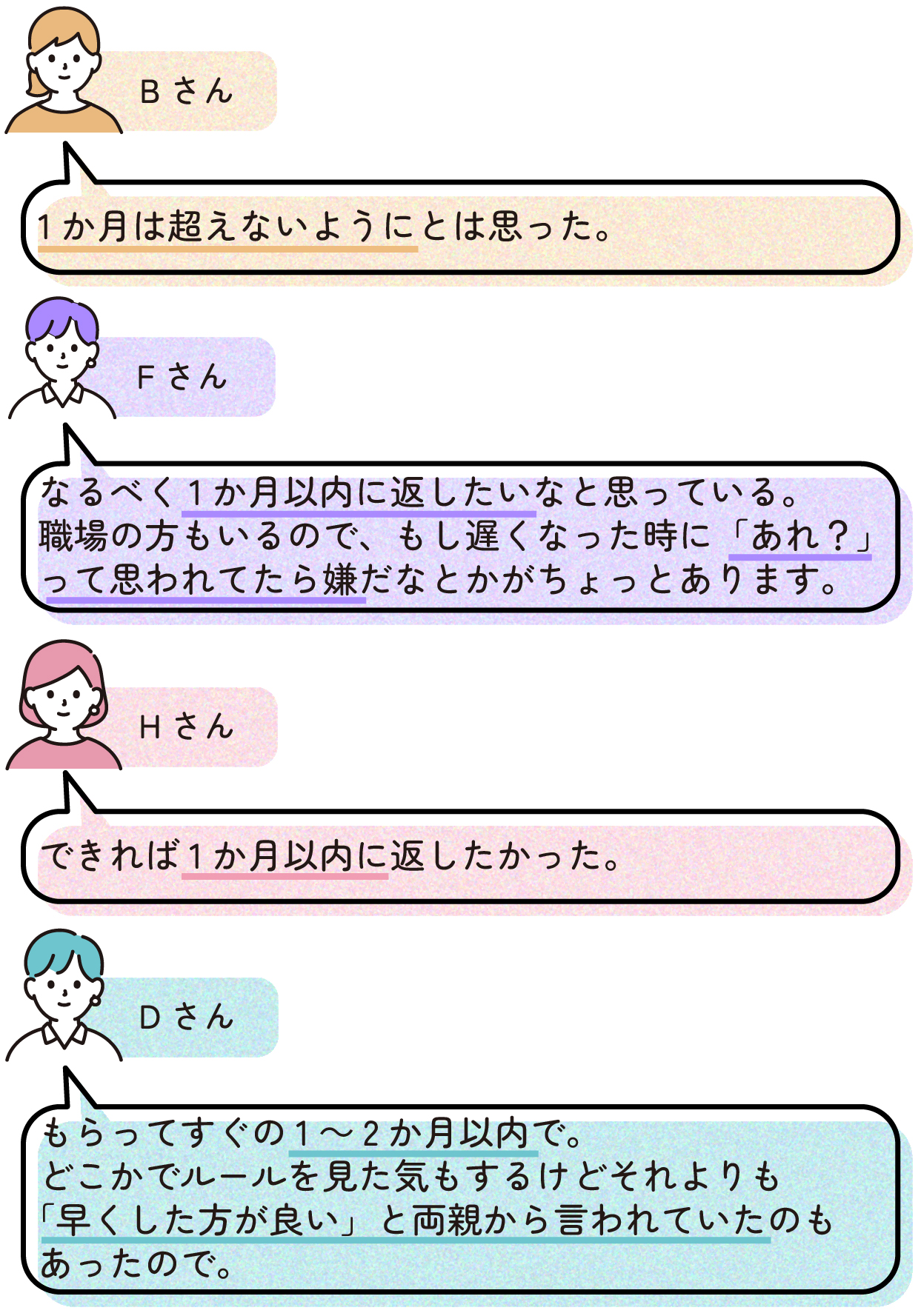 Bさん
>1か月は超えないようにとは思った。
Fさん
>なるべく1か月以内に返したいなと思っている。
>職場の方もいるので、もし遅くなった時に「あれ?」って思われてたら嫌だなとかがちょっとあります。
Hさん
>できれば1か月以内に返したかった。
Dさん
>もらってすぐの1~2か月以内で。
>どこかでルールを見た気もするけどそれよりも「早くした方が良い」と両親から言われていたのもあったので。