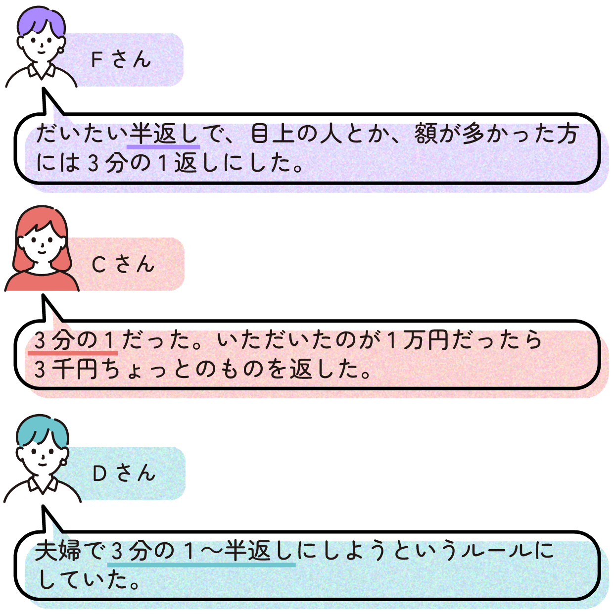 Fさん
>だいたい半返しで、目上の人とか、額が多かった方には3分の1返しにした。
Cさん
>3分の1だった。いただいたのが1万円だったら3千円ちょっとのものを返した。
Dさん
>夫婦で3分の1~半返しにしようというルールにしていた。