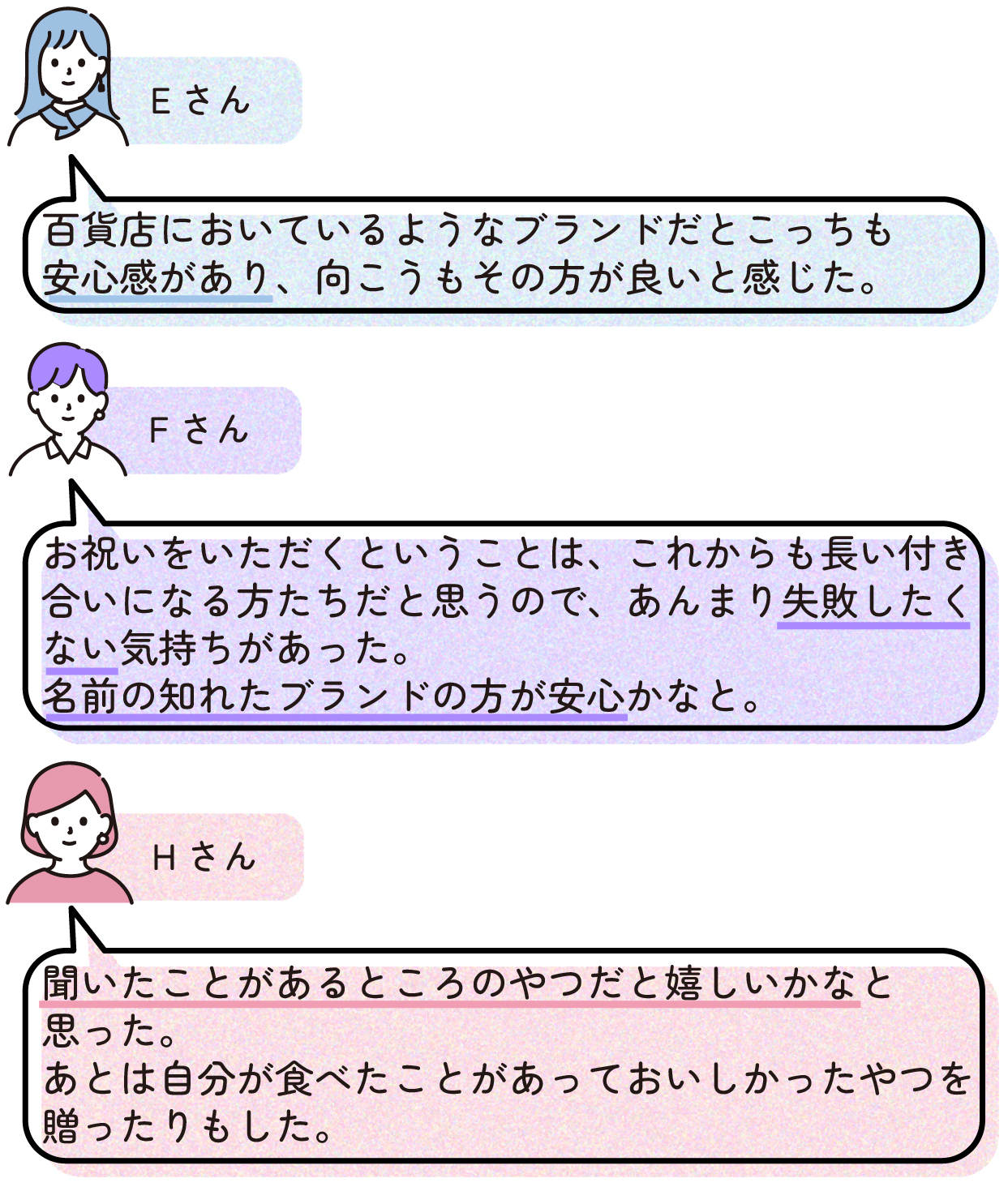 Eさん
>百貨店においているようなブランドだとこっちも安心感があり、向こうもその方が良いと感じた。
Fさん
>お祝いをいただくということは、これからも長い付き合いになる方たちだと思うので、あんまり失敗したくない気持ちがあった。
>名前の知れたブランドの方が安心かなと。
Hさん
>聞いたことがあるところのやつだと嬉しいかなと思った。
>あとは自分が食べたことがあっておいしかったやつを贈ったりもした。