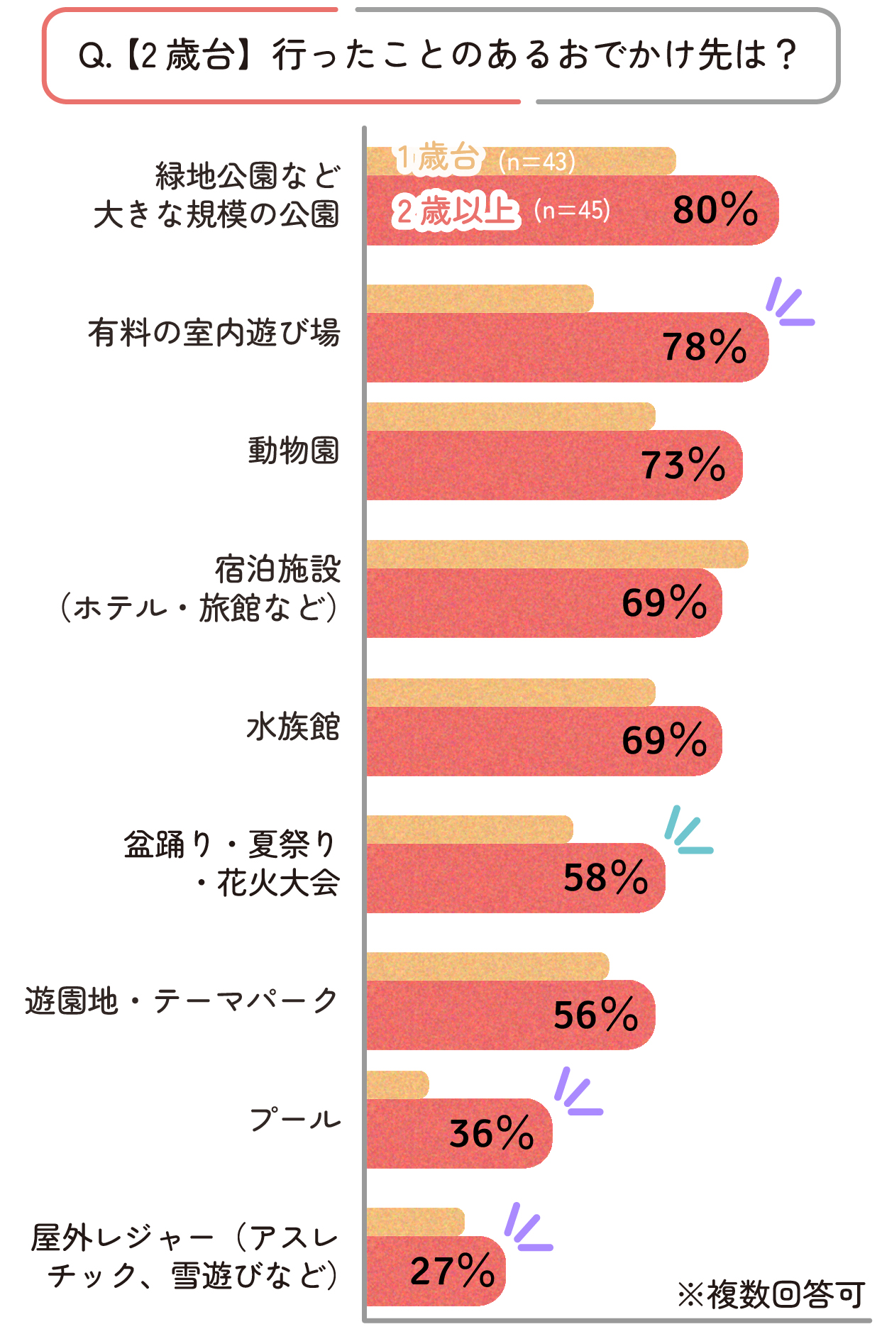 2歳を超えると、おでかけはより日常的なものになります。「動物園」や「水族館」といった見るためのスポットの他に、「有料の室内遊び場」「プール」「屋外レジャー(アスレチック・雪遊びなど)」といった、お子さま自身がからだを動かすスポットの割合が高まります。また「盆踊り・夏祭り・花火大会」といった夕方~夜のおでかけデビューもうかがえます。季節限定のスポットが上がるのもポイントですね。
