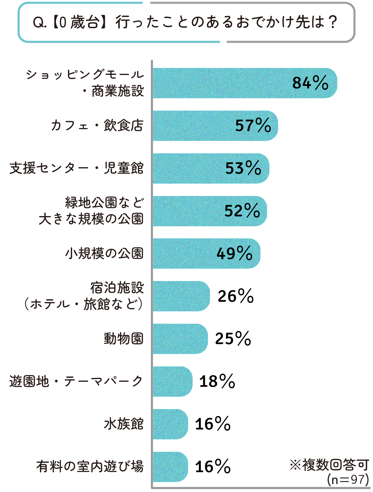 0歳台は、とにかく「無理しない」がキーワード。「ショッピングモール・商業施設」へのおでかけはほとんどの方がデビューしている他、「カフェ・飲食店」「支援センター・児童館」「緑地公園など大きな規模の公園」「小規模の公園」も約半数がデビューしています。
1位の「ショッピングモール・商業施設」は、多くの場合、授乳室やおむつ替えスペース、空調などが完備されているため、「赤ちゃん向け設備が整っている」という安心感があるのかもしれませんね。