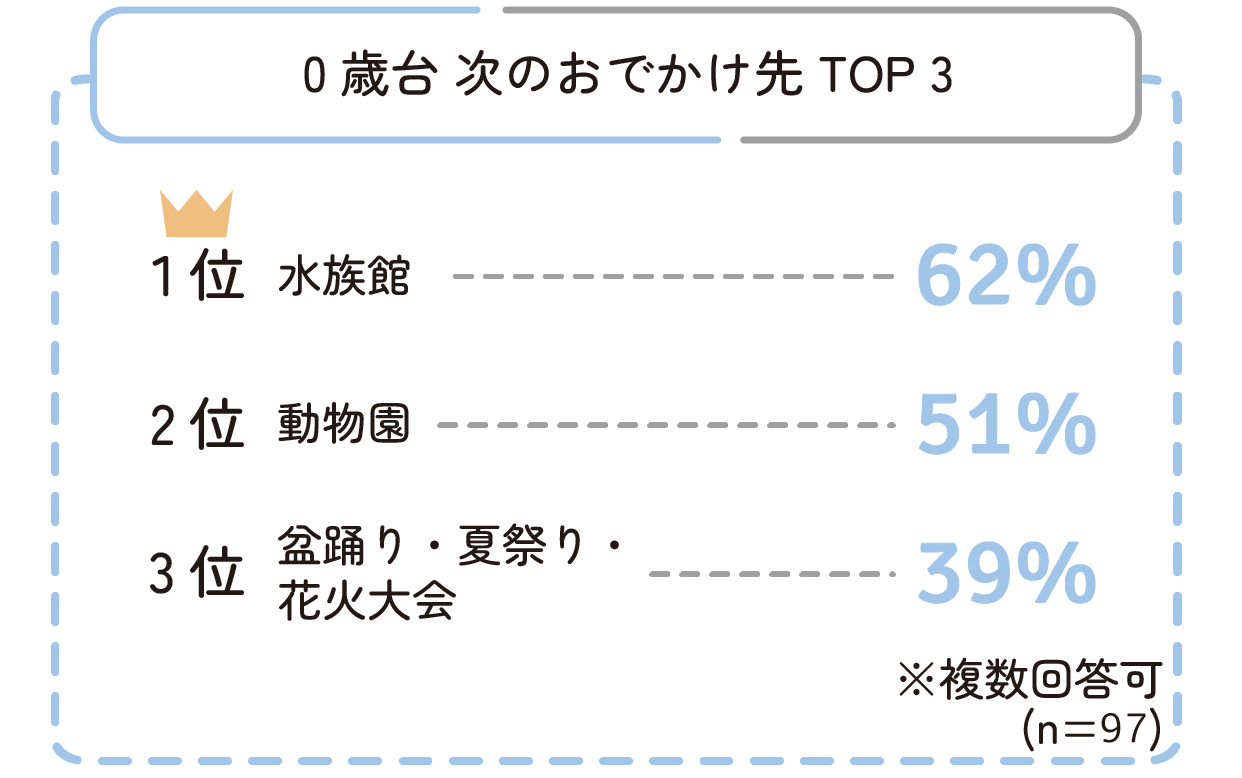 【0歳台】次のおでかけ先(n=97)
1位:水族館(62%)
2位:動物園(51%)
3位:盆踊り・夏祭り・花火大会(39%)