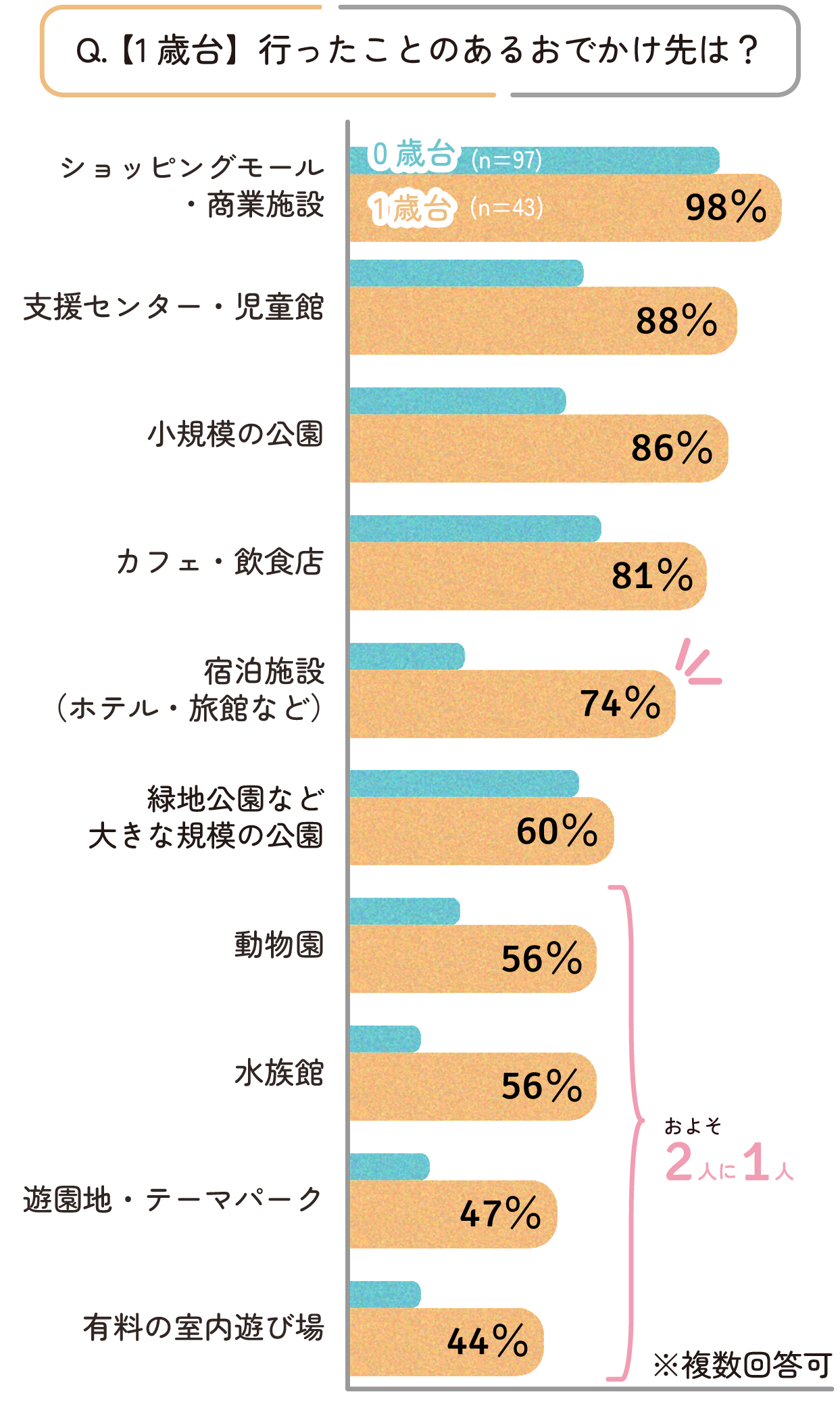 0歳台では「動物園」「水族館」「遊園地・テーマパーク」といったスポットが20%前後だったのに対し、1歳台ではおよそ2人に1人の割合に。1歳台がおでかけスポットデビューのひとつの目安と言えそうです。「楽しそうな反応が増える」「興味を示すしぐさが見られるようになる」といったお子さまの成長がポイントになるのではないでしょうか。
また「宿泊施設(ホテル・旅館など)」の利用率は74%と、0歳台の26%から大きく伸びています。旅行デビューを1歳台で果たす方が多くいらっしゃることがうかがえます。