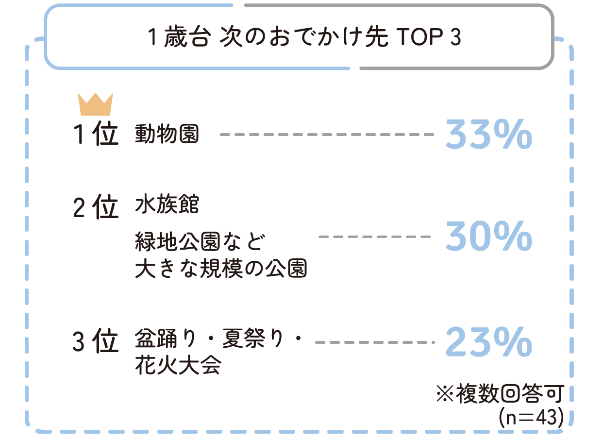 【1歳台】次のおでかけ先(n=43)
1位:動物園(33%)
2位:水族館(30%)
:緑地公園など大きな規模の公園(30%)
3位:盆踊り・夏祭り・花火大会(23%)