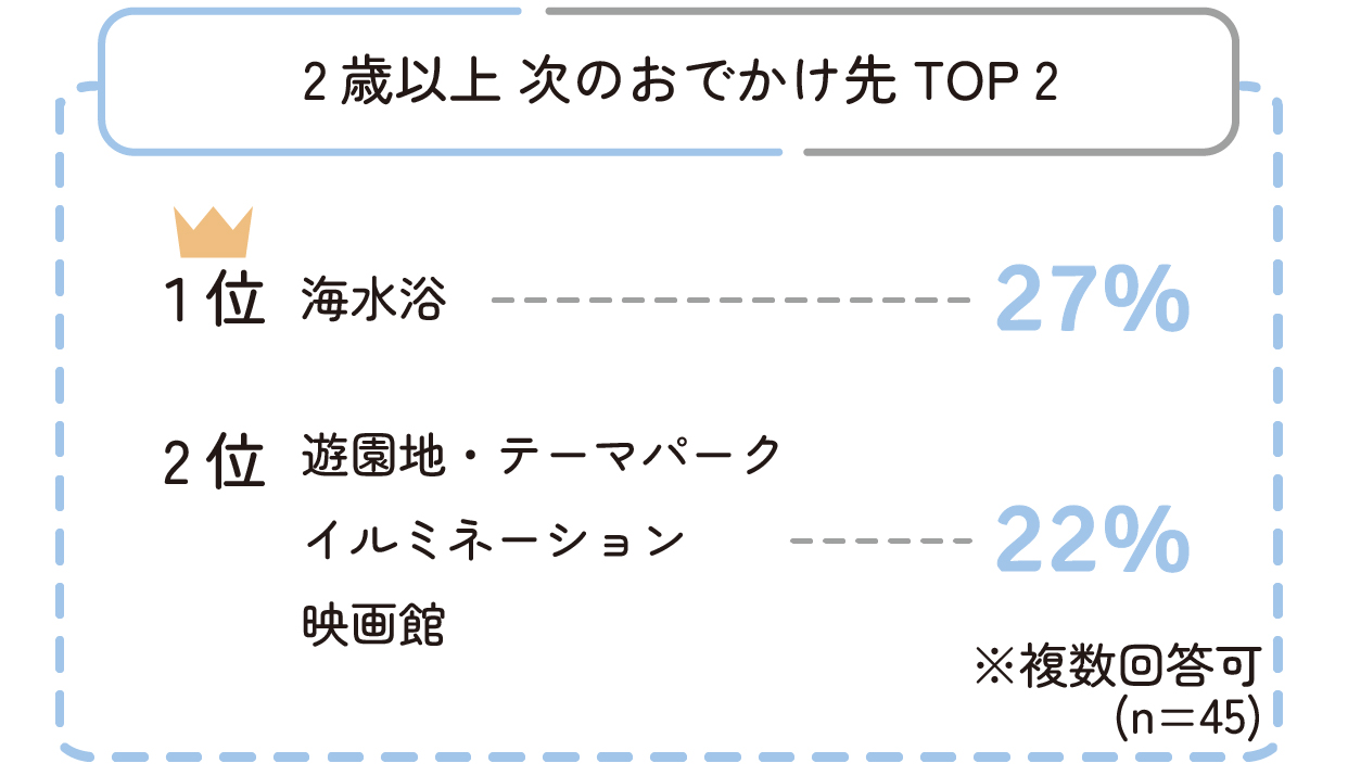 【2歳以上】次のおでかけ先(n=45)
1位:海水浴(27%)
2位:遊園地・テーマパーク(22%)
イルミネーション(22%)
映画館(22%)
