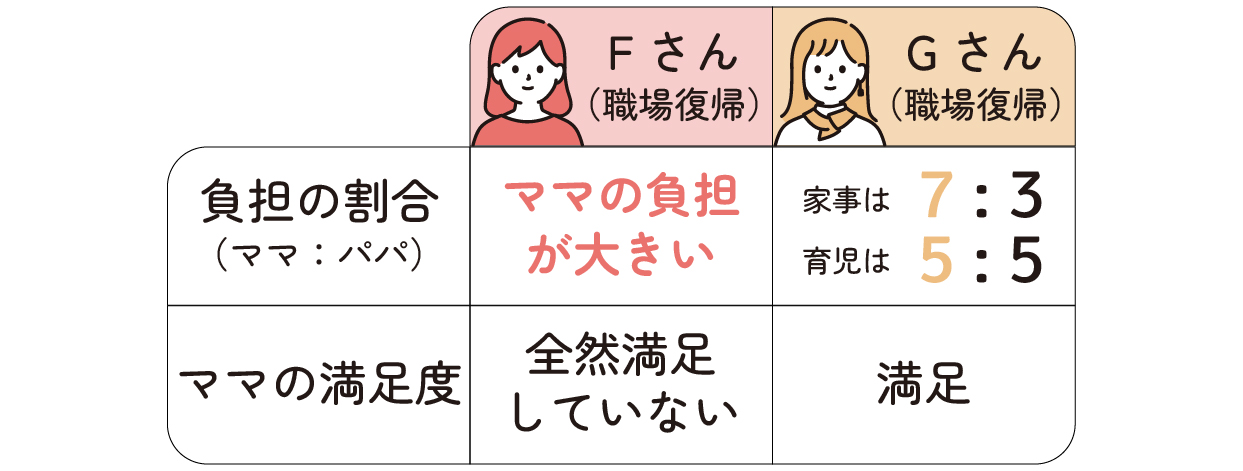 Fさん(仕事復帰)
・負担の割合 (ママ:パパ)・・・ ママの負担が大きい
・ママの満足度・・・全然満足していない
Gさん(仕事復帰)
・負担の割合(ママ:パパ)・・・家事は7:3、育児は5:5
・ママの満足度・・・満足