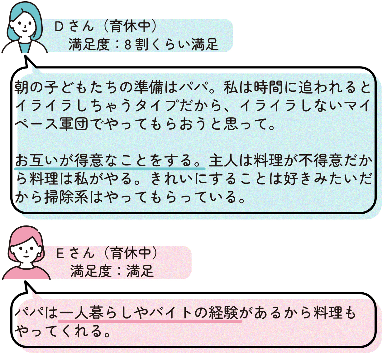 Dさん
>朝の子どもたちの準備はパパ。私は時間に追われるとイライラしちゃうタイプだから、イライラしないマイペース軍団でやってもらおうと思って。
>お互いが得意なことをする。主人は料理が不得意だから料理は私がやる。きれいにすることは好きみたいだから掃除系はやってもらっている。
Eさん
>パパは一人暮らしやバイトの経験があるから料理もやってくれる。