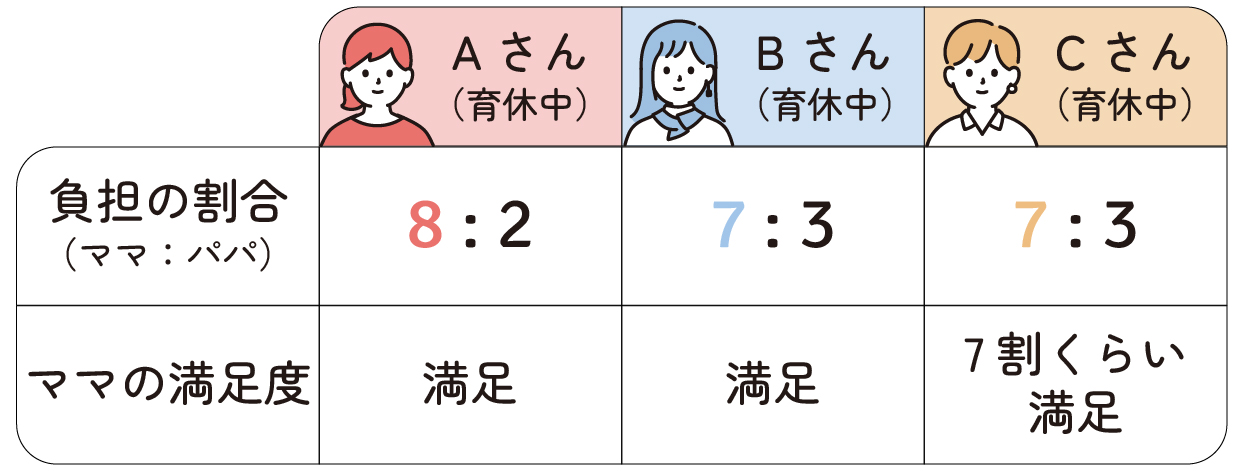Aさん(育休中)
・負担の割合(ママ:パパ)・・・8:2
・ママの満足度・・・満足
Bさん(育休中)
・負担の割合(ママ:パパ)・・・7:3
・ママの満足度・・・満足
Cさん(育休中)
・負担の割合(ママ:パパ)・・・7:3
・ママの満足度・・・7割くらい満足
