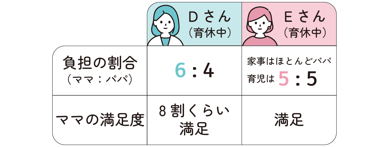 Dさん(育休中)
・負担の割合(ママ:パパ)・・・6:4
・ママの満足度・・・8割くらい満足
Eさん(育休中)
・負担の割合(ママ:パパ)・・・家事はほとんどパパ、育児は5:5
・ママの満足度・・・満足