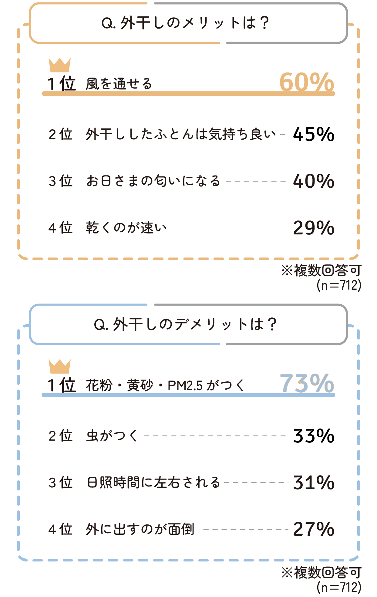 外干しのメリット・デメリットに関するアンケート結果。メリットは風を通せる60%、外干ししたふとんは気持ち良い45%、お日さまの匂いになる40%、乾くのが速い29%。デメリットは花粉・黄砂・PM2.5がつく73%、虫がつく33%、日照時間に左右される31%、外に出すのが面倒27%。複数回答、n=712。