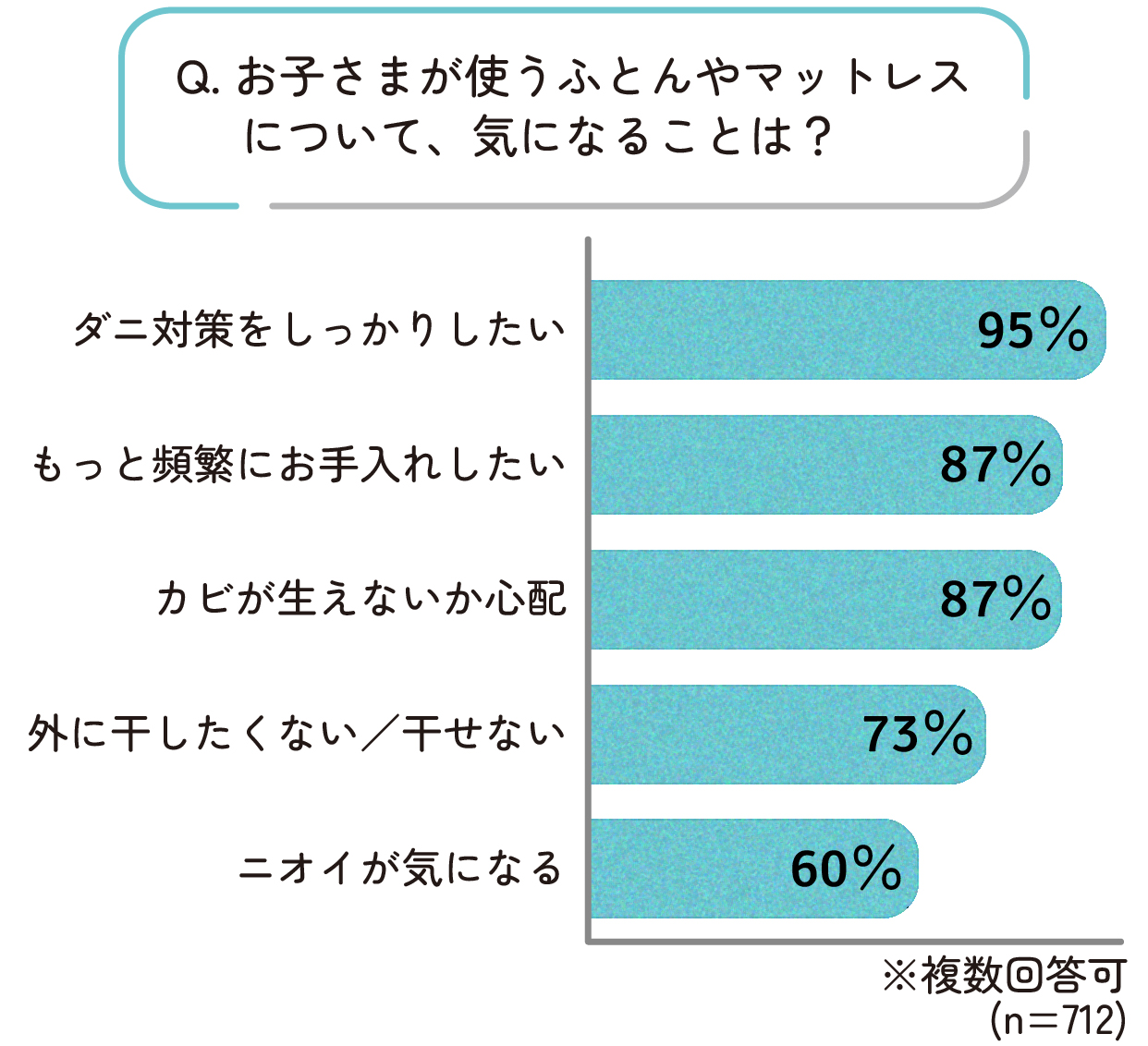 子ども用のふとん・マットレスに関して気になることのアンケート結果。ダニ対策をしっかりしたい95%、もっと頻繁にお手入れしたい87%、カビが生えないか心配87%、外に干したくない・干せない73%、ニオイが気になる60%。複数回答、n=712。