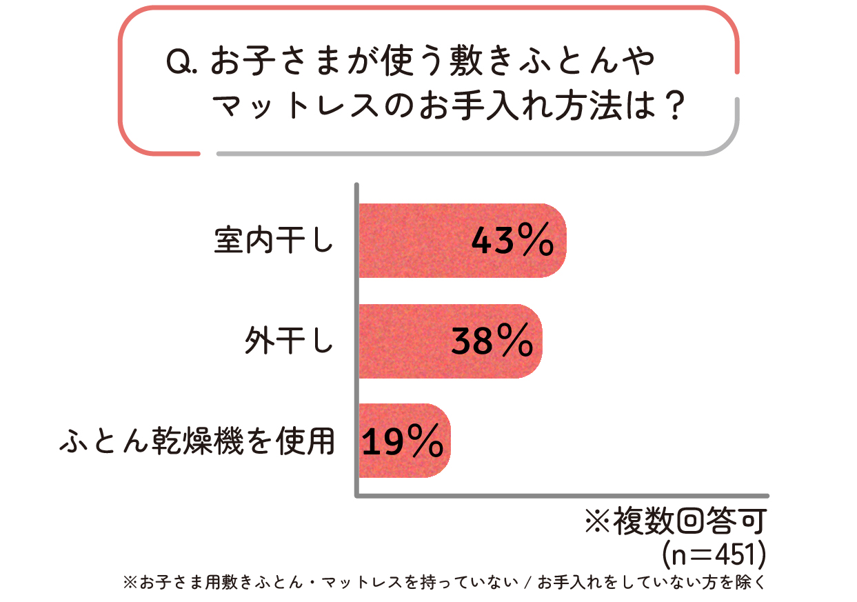 子ども用の敷ふとん・マットレスのお手入れ方法に関するアンケート結果。室内干し43%、外干し38%、ふとん乾燥機を使用19%。複数回答、n=451。