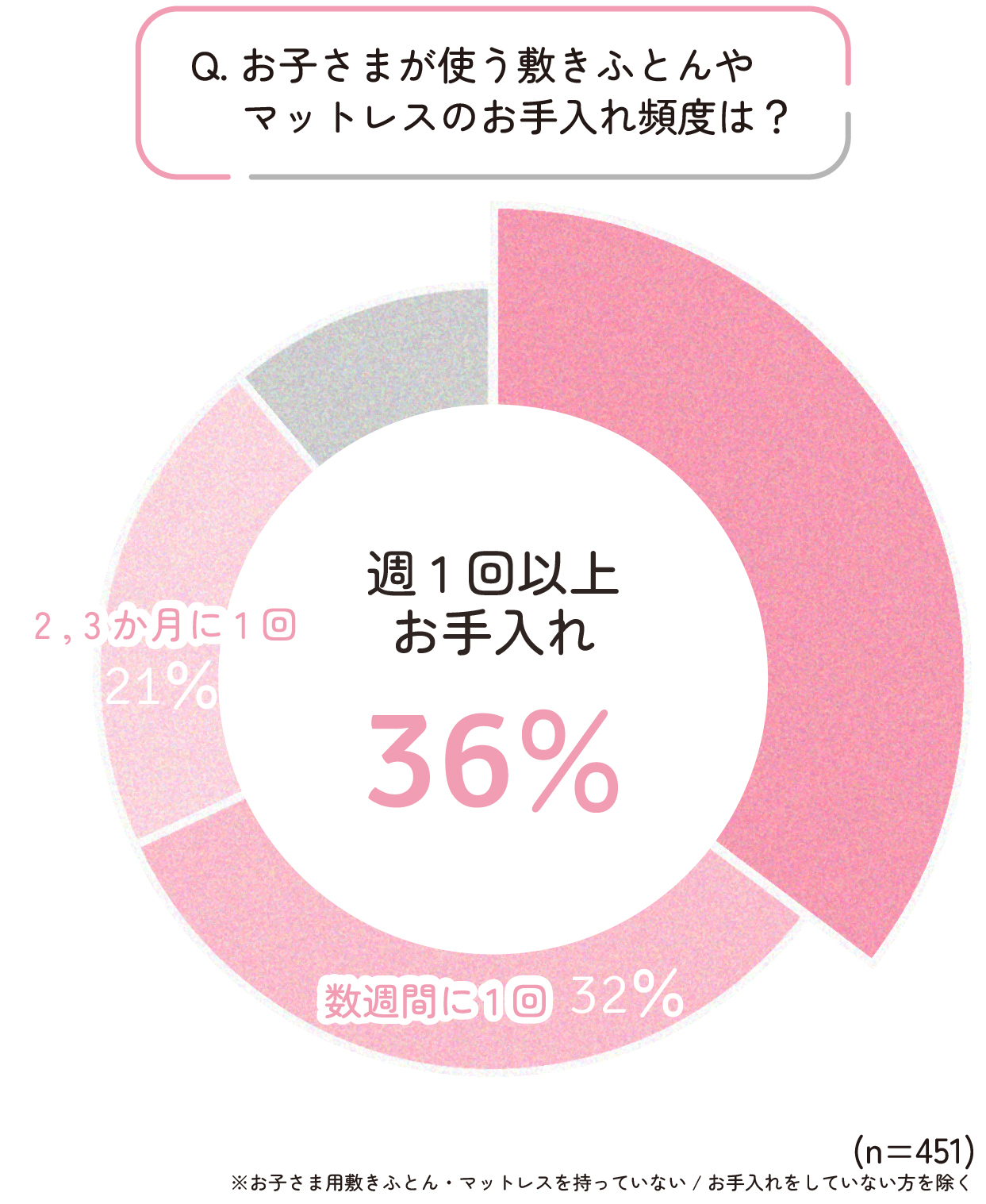 子ども用の敷きふとん・マットレスのお手入れ頻度に関するアンケート結果。週1回以上が36%、数週間に1回が32%、2~3カ月に1回が21%。n=451。