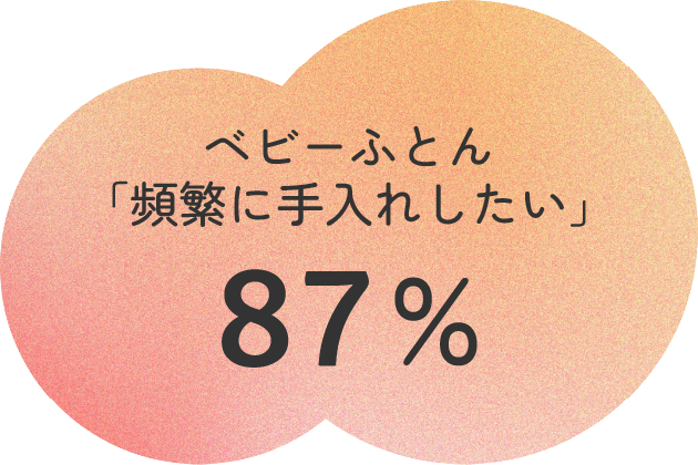 子ども用のふとん・マットレスに関して気になることのアンケート結果、ベビーふとんについて、「頻繁に手入れしたい」と回答したのが87%。複数回答、n=712。